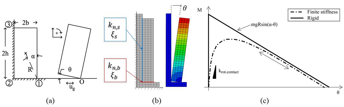 Dynamic Simulation of One-sided Rocking Masonry Façades Using an Energy-consistent Viscous Damping Model