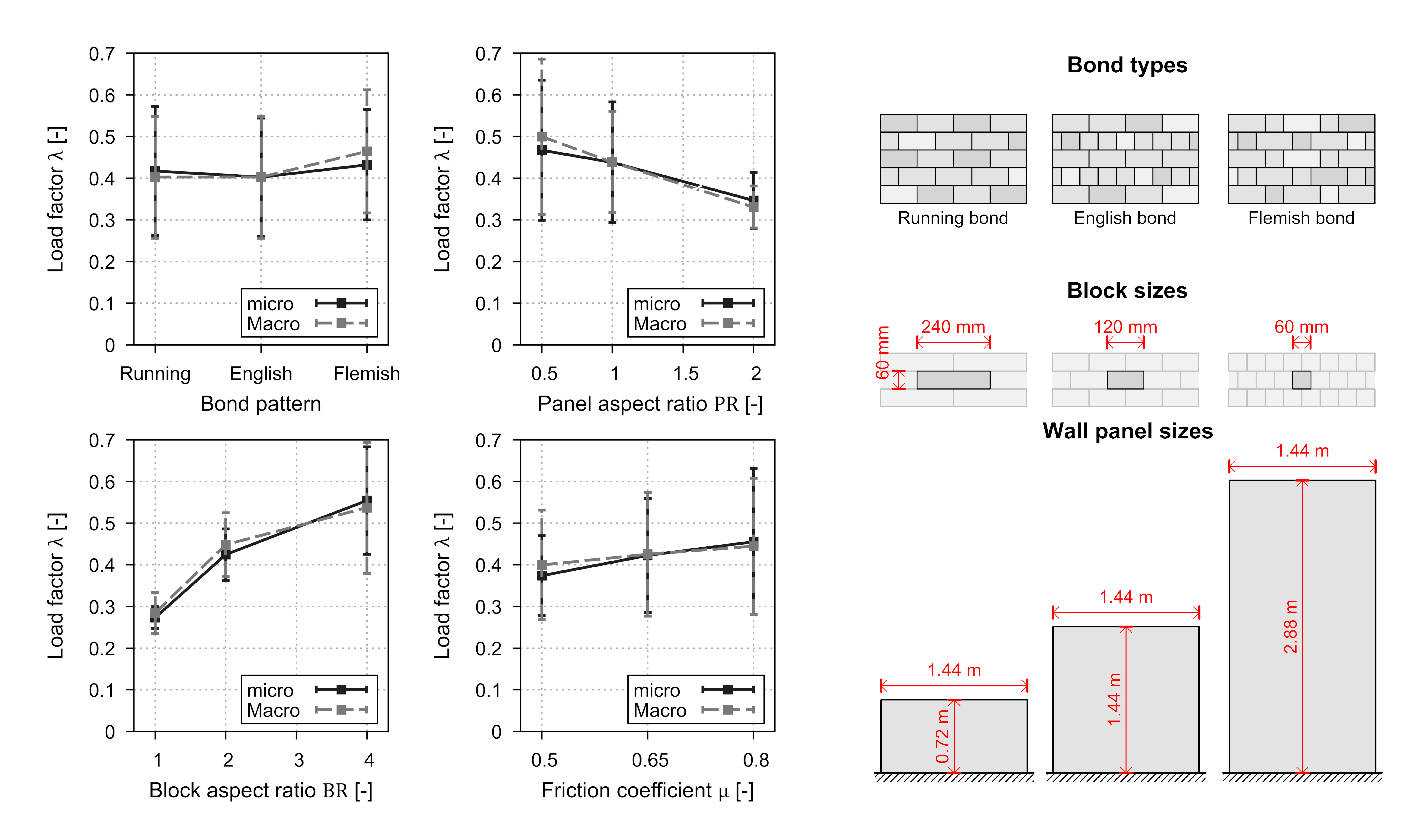 Lateral Capacity of URM Walls: A Parametric Study Using Macro and Micro Limit Analysis Predictions